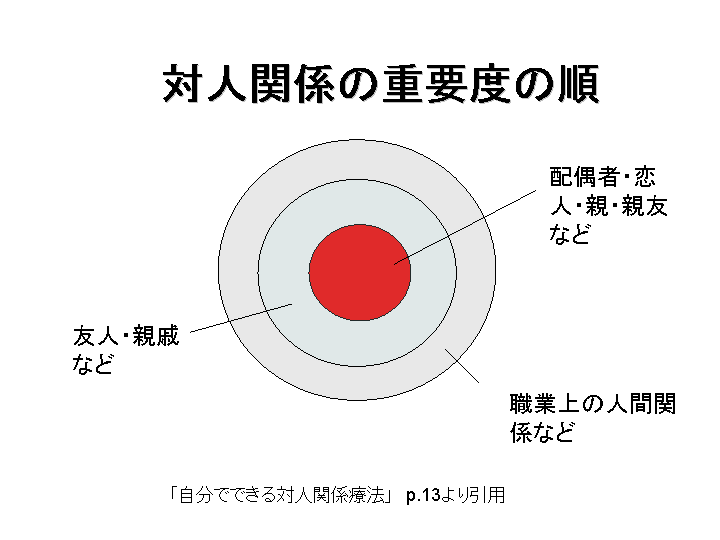 対人関係の重要度の順